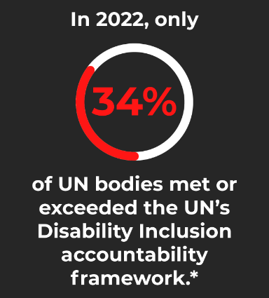 UNMAS's tweet photo. #COSP17 “Nothing About Us Without Us”
People with disabilities make up over 15% of the global population.
What can you do to create change in your community or organization?
Get involved: https://t.co/iwtSZsEowq
#CRPD #EveryoneIncluded #MineAction #ProtectAndBuild https://t.co/N0lvRXw1Vo