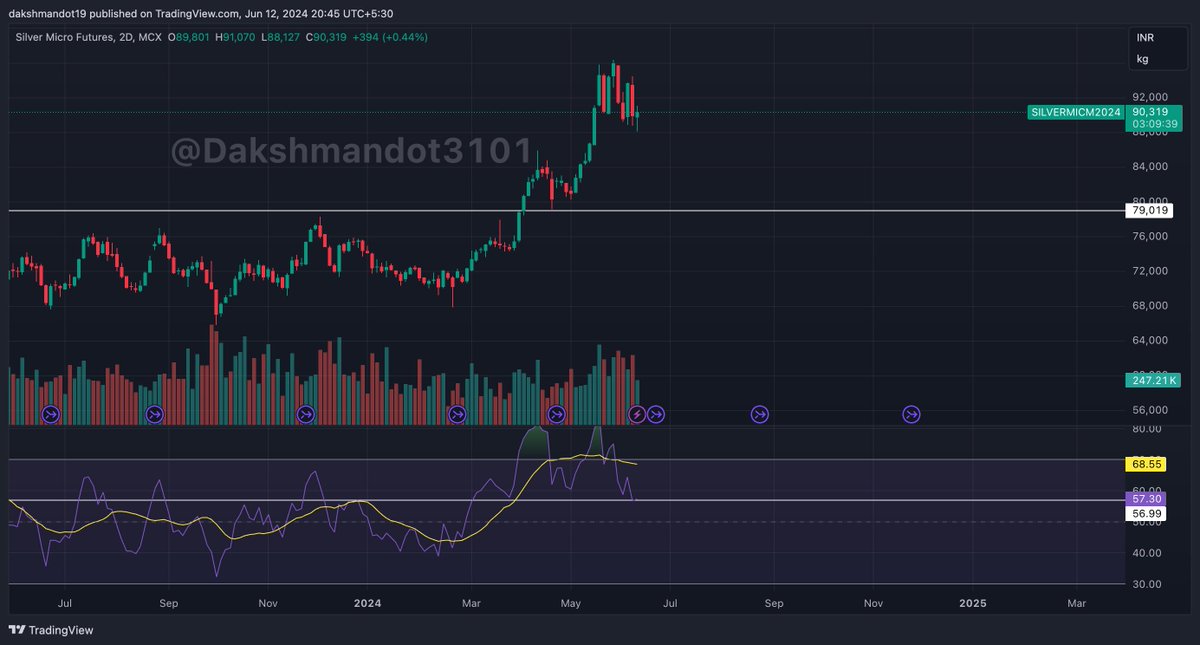 DakshMandot3101's tweet photo. Analysis
Commodity - #silver #silvermicro
- rsi support at 57
- day closing will be interesting to watch
use the direction π
#mcx #commodity #bearish https://t.co/WFGRPSt1qB