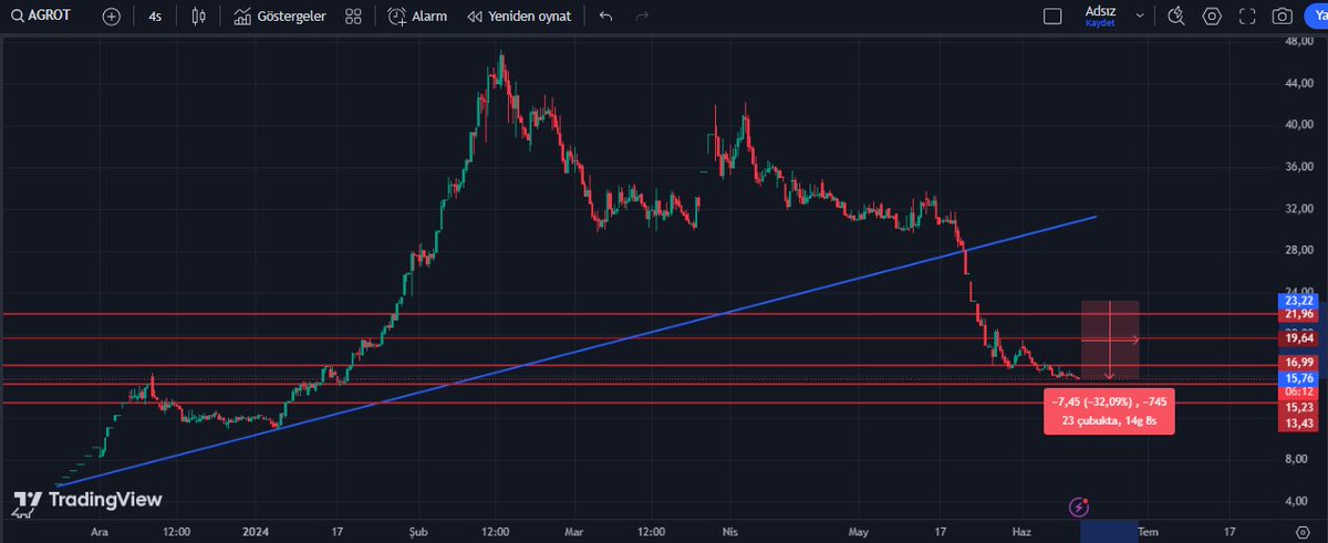 #agrot son analizimiz sonrası %32 geri çekilerek son desteğin altını test etti.

Güncel durumda yeni iki destek ile tepkileri takip ediyorum.

Analiz serisi için #borsatimm'de yerinizi alın!!! 
t.me/borsatimduyuru

 #bist100 #xu100 #borsa #thyao #pgsus #sasa #kontr #agrot