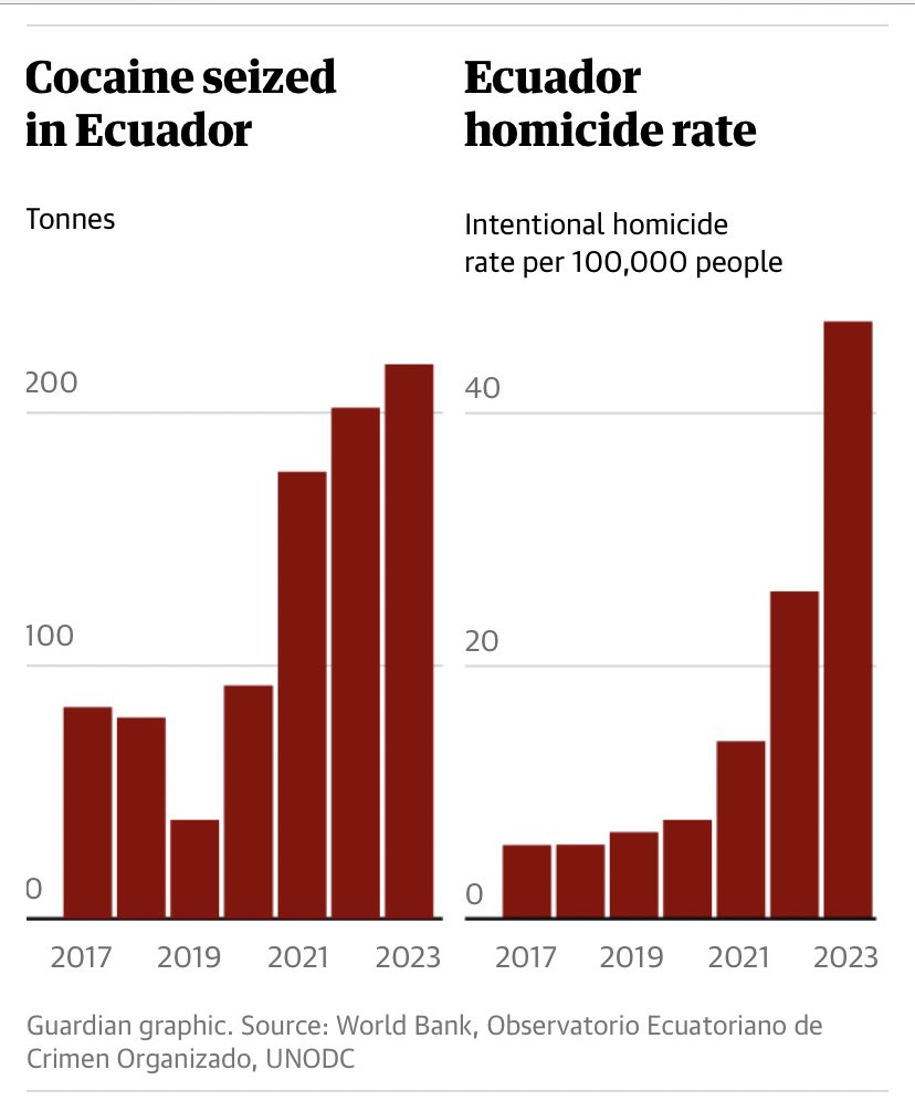 Por cierto, los gráficos del artículo de hoy en el <a href="/guardian/">The Guardian</a> hablan por sí solos 👇