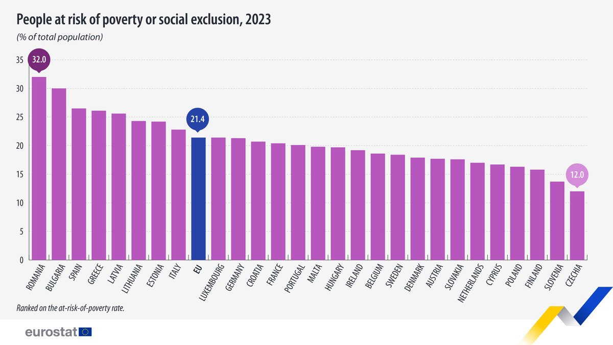 EU_Social's tweet photo. In 2023, 94.6 million people in the EU (21% of the population) were at risk of poverty or social exclusion.

Highest:
🇷🇴 Romania 32%
🇧🇬 Bulgaria 30%
🇪🇸 Spain 27%

Lowest:
🇨🇿 Czechia 12%
🇸🇮 Slovenia 14%
🇫🇮 Finland &amp;  🇵🇱 Poland 16%

→ https://t.co/i5zO1fLe8X | @EU_Eurostat https://t.co/jUCqA0usbP