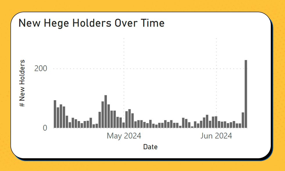 HegeCoin's tweet photo. Number of first time buyers of at least 1,500 HEGE reached new heights! Today's number is tracking to match or exceed yesterday's! https://t.co/DggS3itGbm