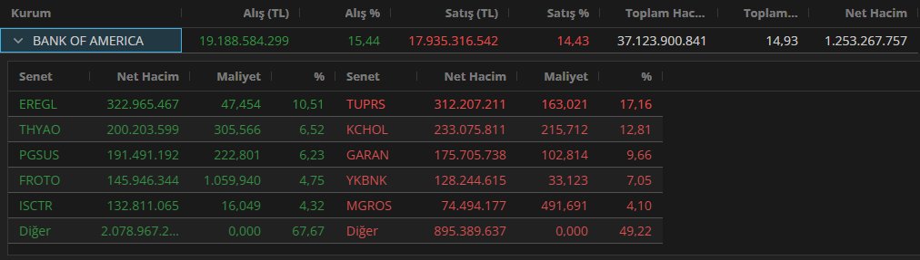 #BOFA 'nın gün içindeki işlem hacimleri.

Ortalama 47,45₺ maliyetle #eregl aldı.

Ortalama 163,02₺ fiyattan #tuprs sattı.

#borsa #bist100 #xu100 #halkaarz  #gesan #pgsus #avpgy #froto #eupwr #thyao #garan #froto