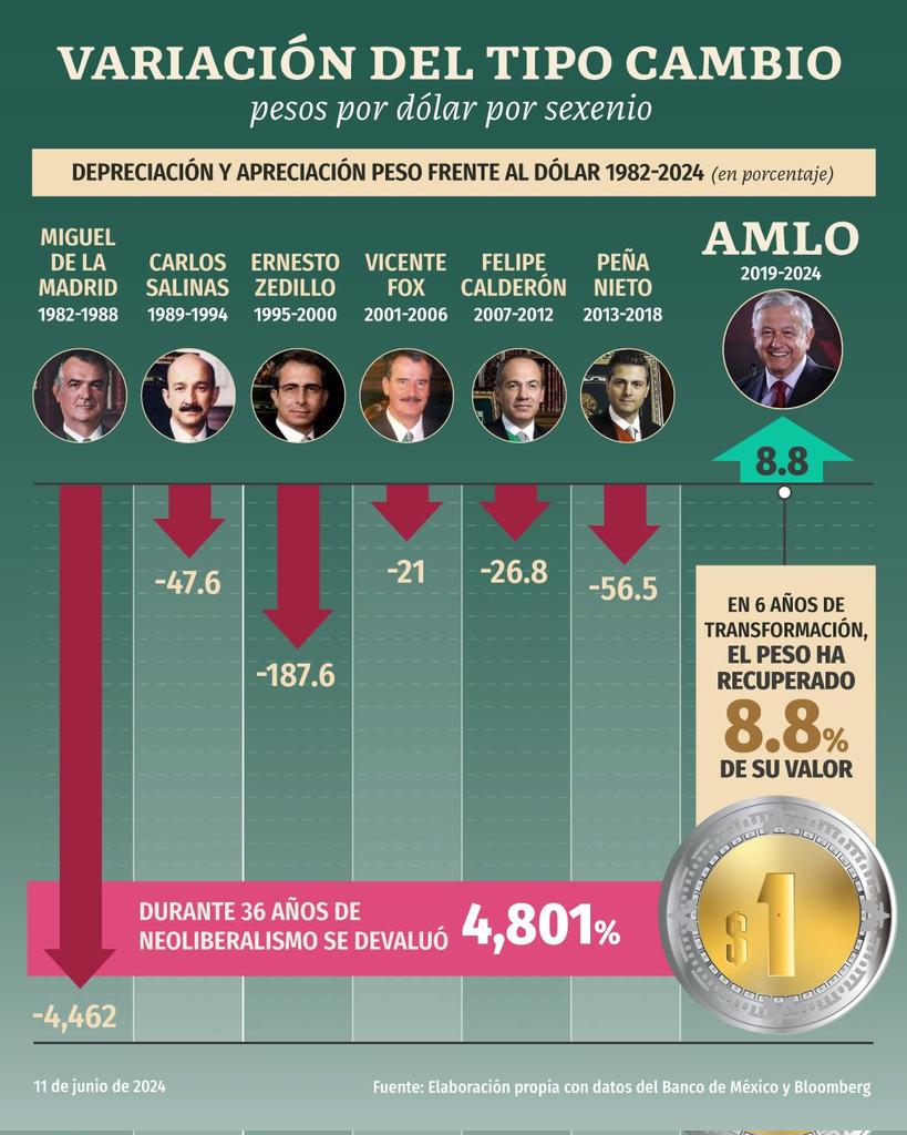 El gobierno de <a href="/lopezobrador_/">Andrés Manuel</a> será el primero en entregar un peso fuerte. En 36 años con gobiernos neoliberales el peso se devaluó. A pesar de los desajustes recientes, de 2019 a la fecha, la moneda mexicana ha recuperado 8.8% y es la divisa que más se ha apreciado en el mundo.
