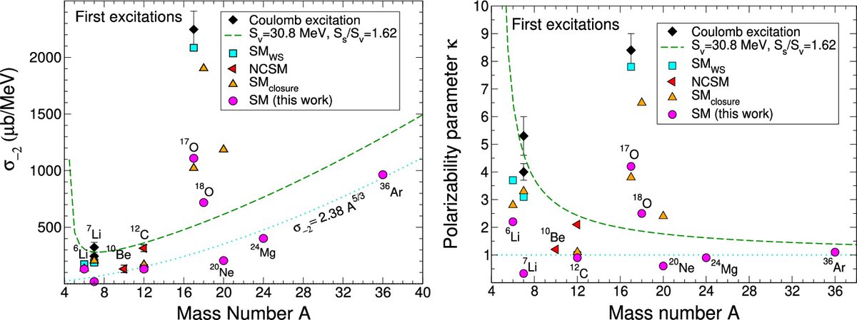 Open Access @ JPhysG - Electric dipole polarizability of low-lying excited states in atomic nuclei iopscience.iop.org/article/10.108…