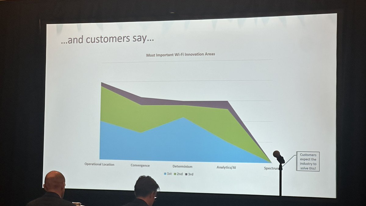 Wirelessnerd's tweet photo. We’re hearing from @Cisco Wireless CTO @macpherson7 who’s presenting new, fresh, data from last week’s @CiscoLive customer feedback! @WBAlliance #WGCAmericas https://t.co/ZWtT3qRzh3