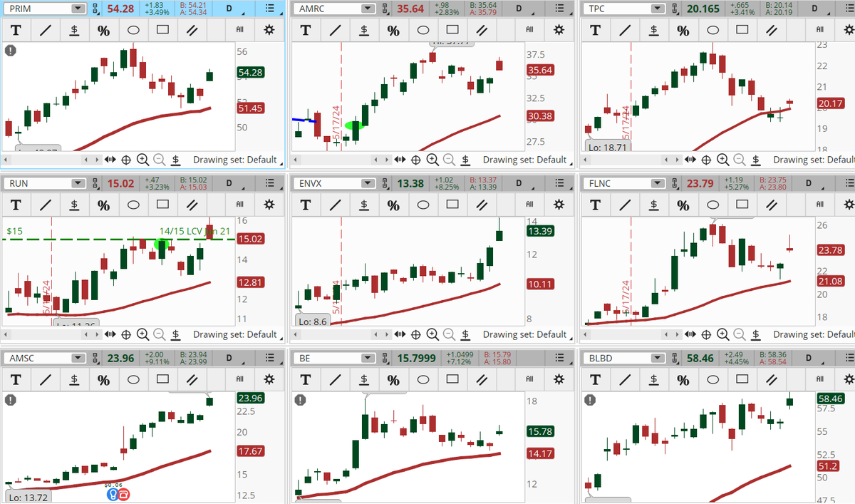 ConnieHillCS's tweet photo. Several Industrial Sector stocks are popping in our Early Morning Movers scan. Some examples, not recommendations are: #PRIM, #AMRC, #TPC, #RUN, #ENVX, #FLNC, #AMSC, #BE, #BLBD. Let's see if they keep their momentum today. https://t.co/SQgAyfFbTt