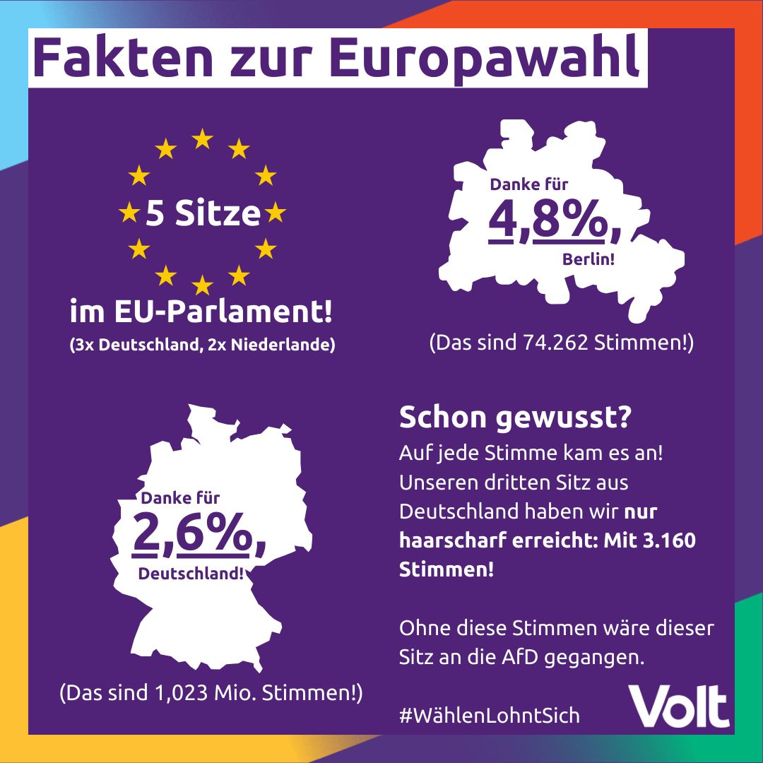 Volt_Berlin's tweet photo. DANKE, DANKE, DANKE!

Diese Wahl hat es bewiesen: Volt ist fest in der deutsch-europäischen Parteienlandschaft etabliert: Pragmatische Ansätze, europäische Best Practices und eine Politik des Muts sind geeignete Mittel, um Hass, Hetze und Populismus einzudämmen.

#MachBerlinLila https://t.co/ePdrQ8w7Y7
