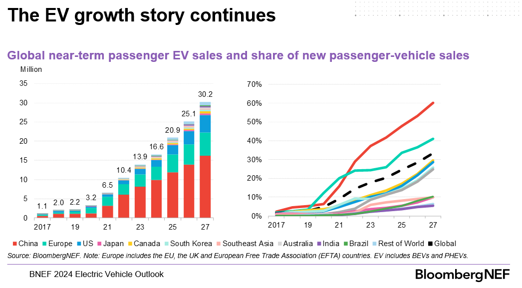 SawyerMerritt's tweet photo. BloombergNEF: "EV sales are headed for another record year. Despite the headlines to the contrary, global EV sales continue to grow and are set to rise about 20% this year. combustion vehicle sales peaked in 2017 and have no real route back to that peak.

Still, sales growth is much slower than past years and some markets have stalled. That's been expected by BNEF for some time, but is also a significant threat to climate targets governments have put in place. There's no room for complacency."

Source: https://t.co/N8iyZXT8nI