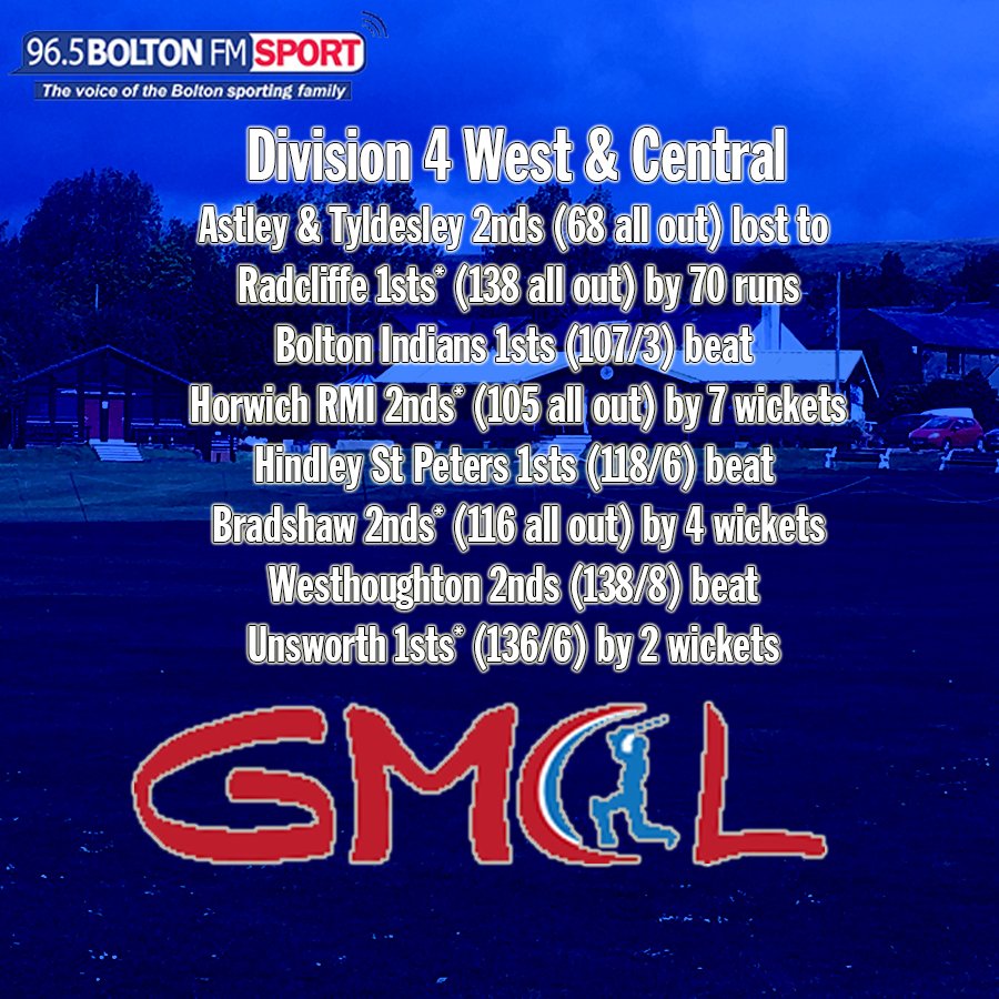 <a href="/BISC_Cricket/">Bolton Indians</a> moved joint top with <a href="/HORWICHRMI/">Horwich RMI Cricket</a> after a seven wicket victory over them.

They were joined by <a href="/Westhoughton_CC/">Westhoughton CC</a> who were made to work by Unsworth prior to getting the win by two wickets that saw an unbeaten 57 from James Burrow.