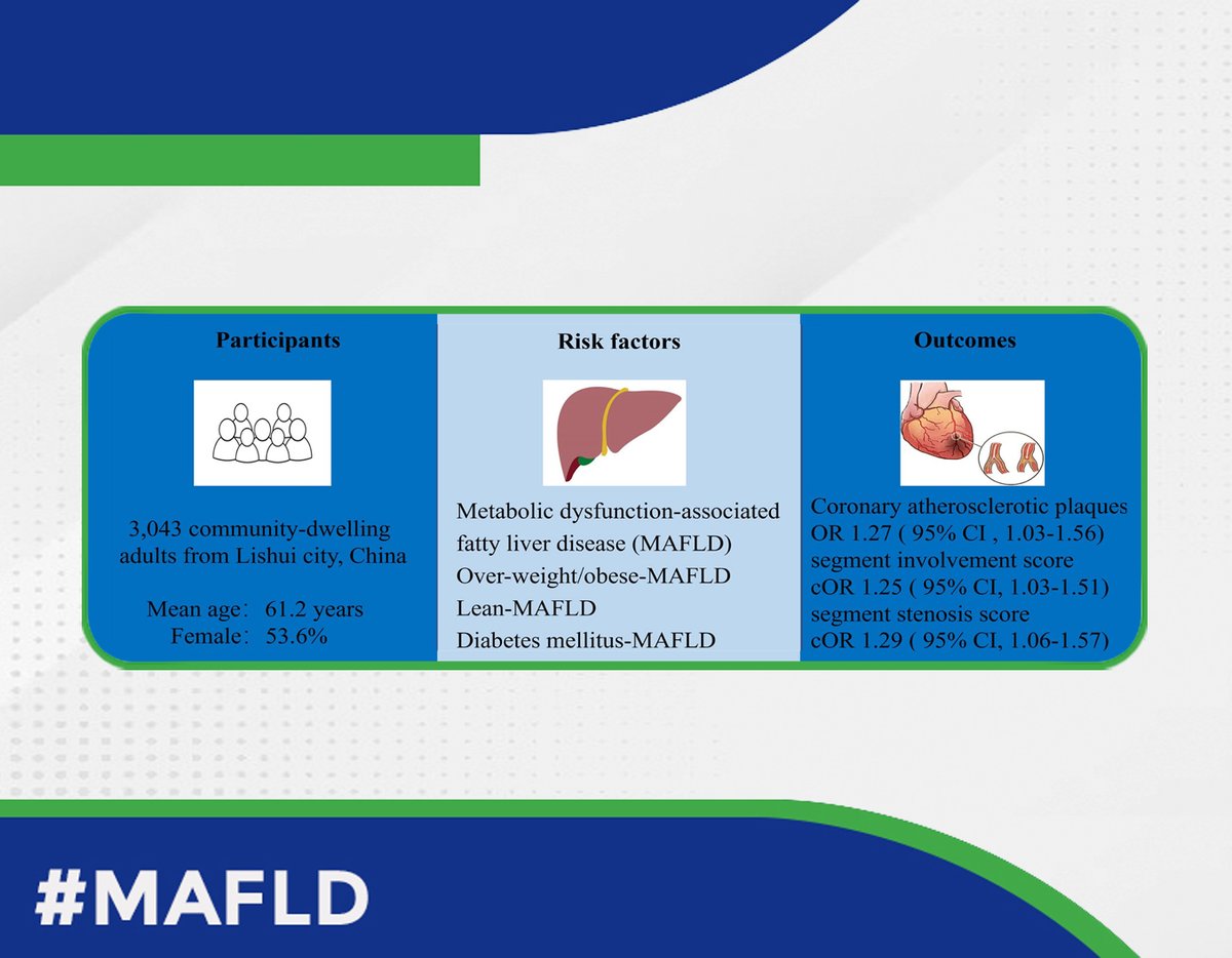 🚨 MAFLD is associated with ~1.27 ⬆️ risk of the presence of coronary atherosclerotic plaques and plaques burden.
✅ #MAFLD may offer better screening potential for coronary atherosclerosis compared to established CVD risk factors.
#livertwitter #medtwitter