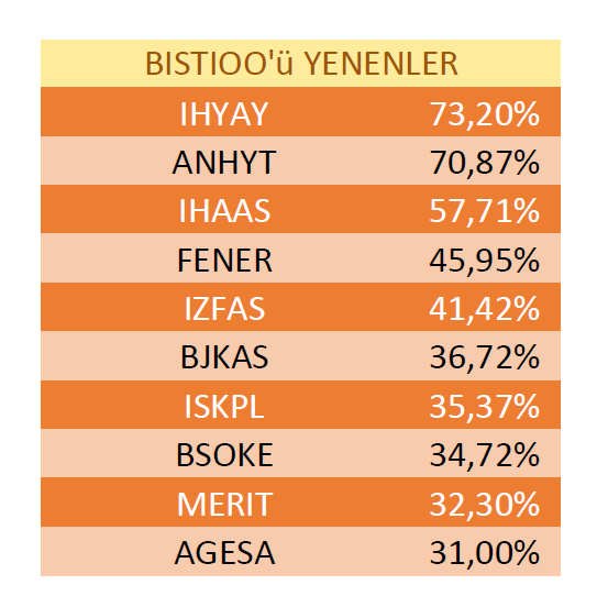 Son 30 günde #bist100 endeksine göre en çok yükselen şirketler.

#borsa #xu100 #halkaarz #gesan #pgsus #avpgy #froto #eupwr #FENER #BJKAS