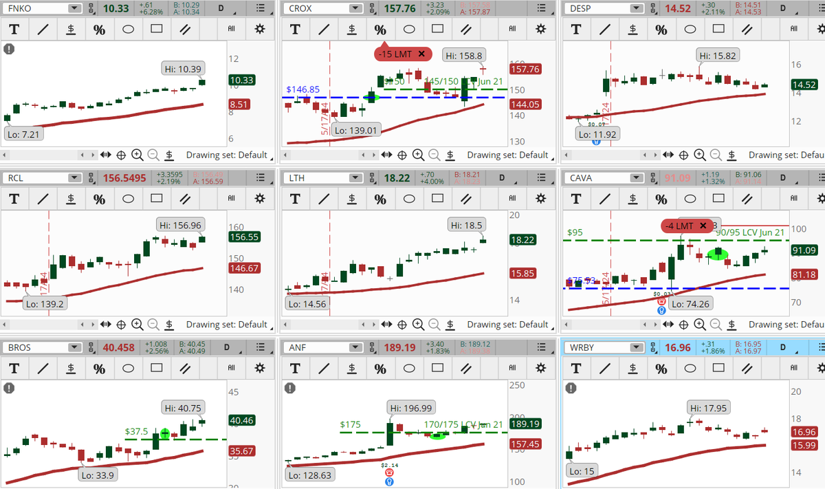 ConnieHillCS's tweet photo. Consumer Discretionary sector stocks are dominating our Early Morning Movers scan. Some examples, not recommendations are: #FNKO, #CROX, #DESP, #RCL, #LTH, #CAVA, #BROS, #ANF, #WRBY. Let's see if they keep their gains today. https://t.co/iCyq22xM5z