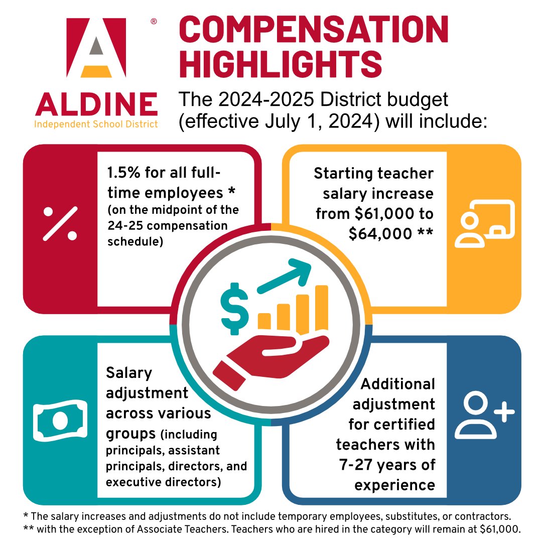 AISD Trustees Approve Pay Raises for All Employees, Increase in Starting Teacher Salary
Learn more at tinyurl.com/mr33vnej