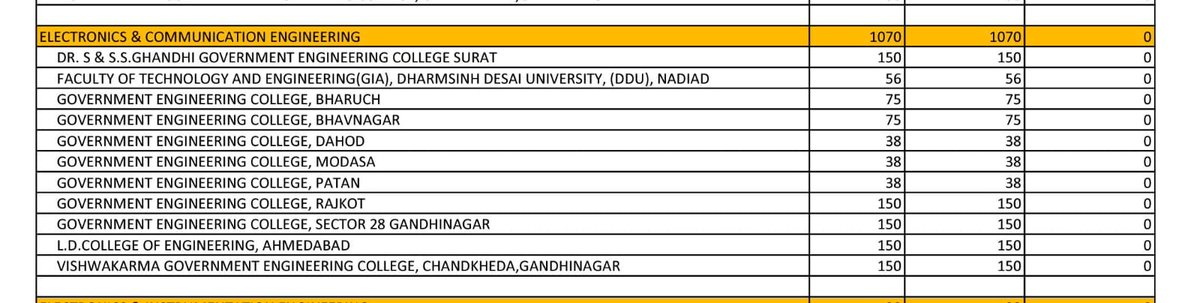 Janak26's tweet photo. Not a single vacant seat in E.C. Engineering Branch of Government Engineering Colleges.

#engineering 
#EC
#government 
#college 
#Bhavnagar
#Gujarat https://t.co/McXkNqukDI