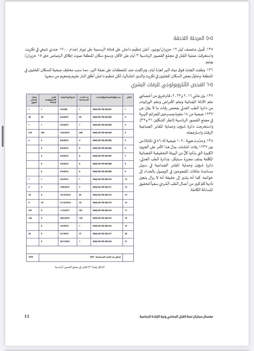 AlhusseinYaser's tweet photo. ⭕️ التقرير الاخطر الذي طال انتظاره حول جريمة سبايكر التي يمر ذكراها العاشرة. 
92 صفحة عشت معها بأسى وألم كبير الذي نشره فريق التحقيق التابع للأمم المتحدة (يونيتاد) @UNITAD_Iraq حيث وصف التقرير الجريمة بانها ارتكبت بنيّة الإبادة في سياق سياسة تنظيم داعش للإبادة الجماعية ضدّ الشيعة في العراق. 
لمن يرغب ابعث له النسخة العربية والانكليزية . 
#سبايكر_جريمة_العصر