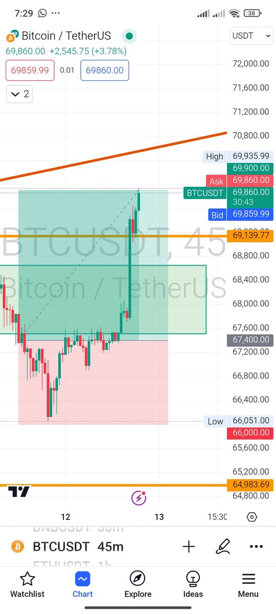 Magic__Trading's tweet image. #Bitcoin shared yesterday in free signal group and today it hit target.

Follow for more signal 

#Trading #crypto #eth #cpi #fokc #powel #NEDijs #ReformaAlPoderJudicialVA #MC시우민의_메이트가_되어줄래 #NEDISL #Drexler