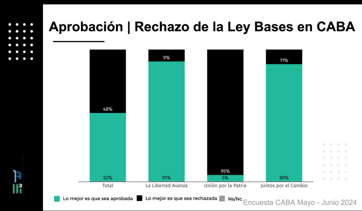 Lousteau traiciona a sus votantes y a la UCR. El  89% de los porteños que votaron JxC creen que lo mejor para el país es que se apruebe la ley de Bases. Pero Lousteau les da la espalda, los traiciona otra vez.  Acaba de decir que va a votar en contra.