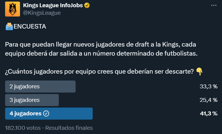 ElTronoKL's tweet image. 🎙#KingsLeague | ÚLTIMA HORA 🔴

📌 Tras más de 182.000 votos la opción más votada ha sido 4 DESCARTES por equipo