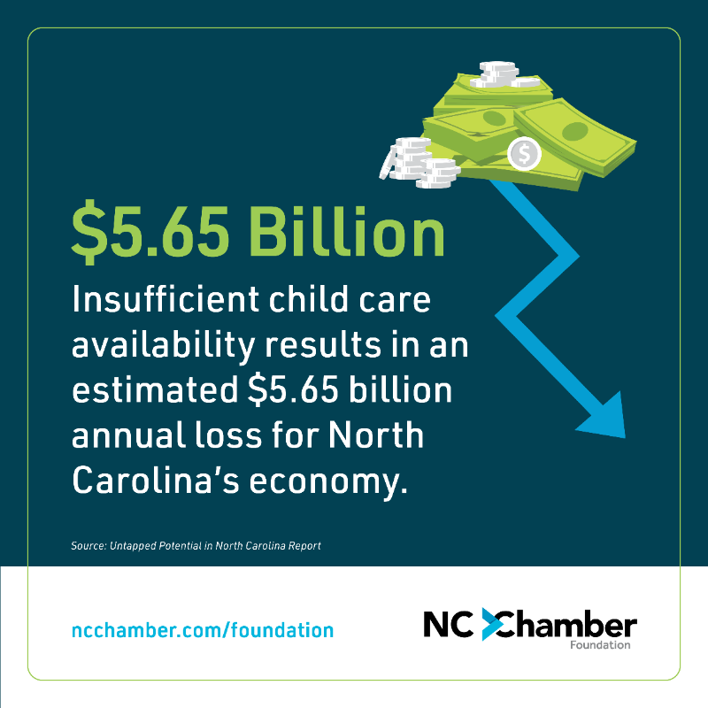 NCChamber's tweet photo. A statewide report released today by the #NCChamberFoundation, in partnership with the @USCCFoundation and @NCChild, estimates that insufficient child care availability is costing North Carolina $5.65 billion in lost economic activity each year. #ChildCare4NC Read More >