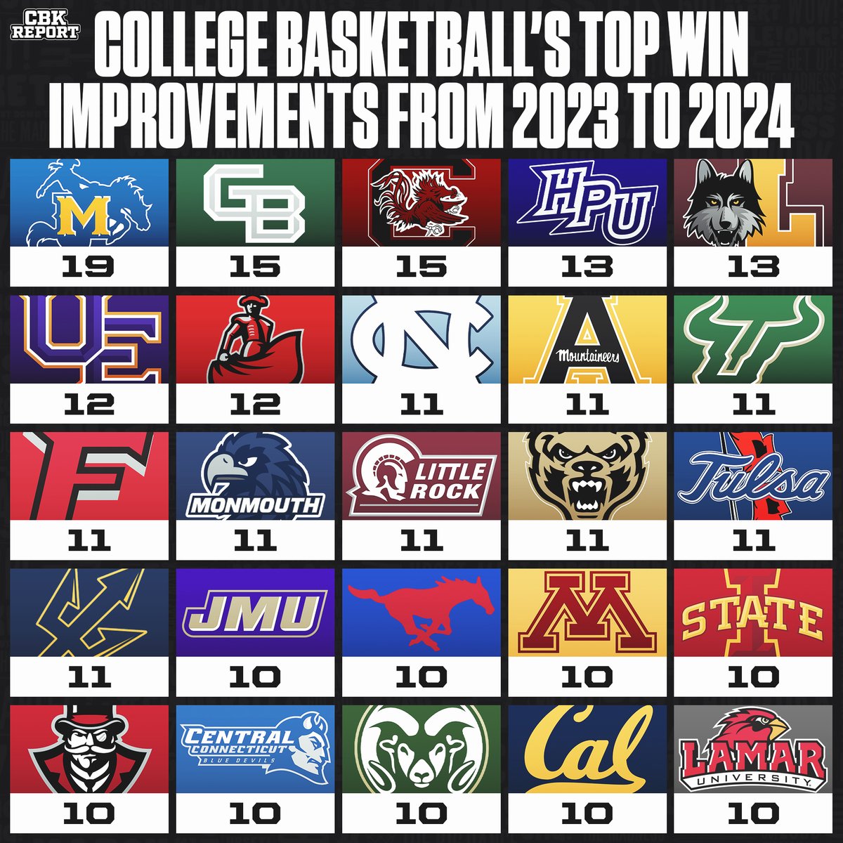 College Basketball's most improved teams this past season 💪