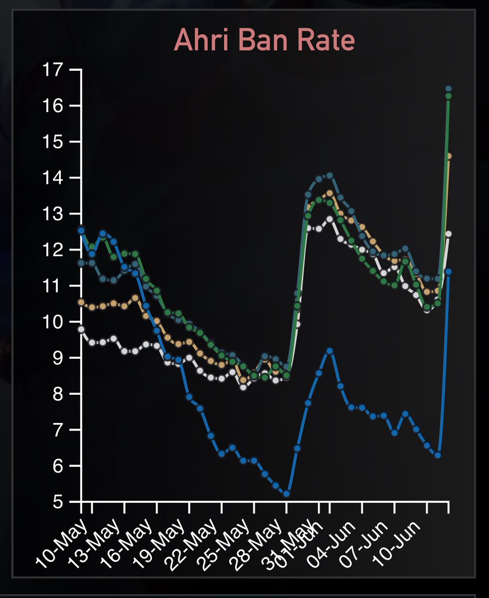 Ahri ban rate in euw 📈