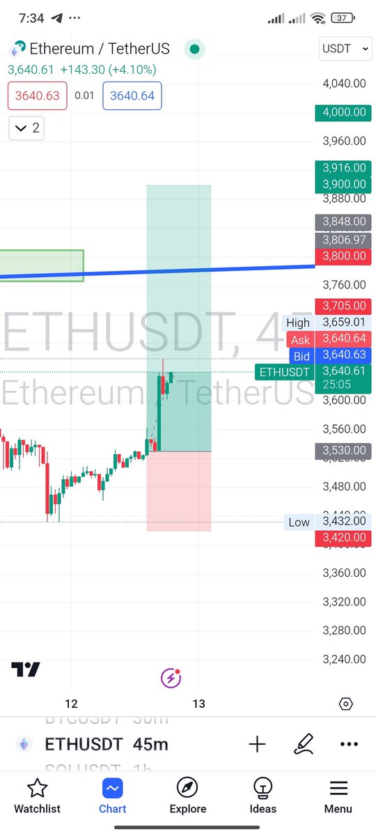 Magic__Trading's tweet image. #Ethererum signal shared in free group today hit&apos;s target in 2 hours Alhumdulilah 

Just focus on work 😜 

#trading #crypto #bitcoin #btc #lever #NEDijs #ReformaAlPoderJudicialVA #NEDISL #Drexler
