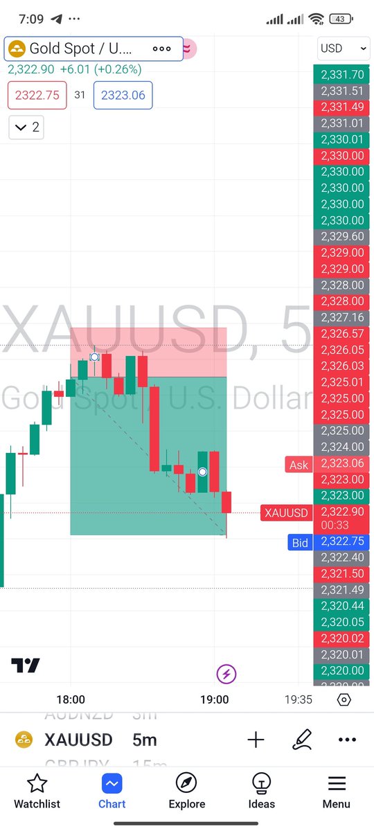Magic__Trading's tweet image. #XAUUSD SHARED AFTER #CPI NEWS AND IT HITS 180PIPS

WITH RISK ONLY 55 PIPS

THIS IS RISK MANAGEMENT 

#trading #forex #xag #fomc #powell #NEDijs #MC시우민의_메이트가_되어줄래 #ReformaAlPoderJudicialVA #Goldtrading #nasdaq #dowjhones #VNL2024