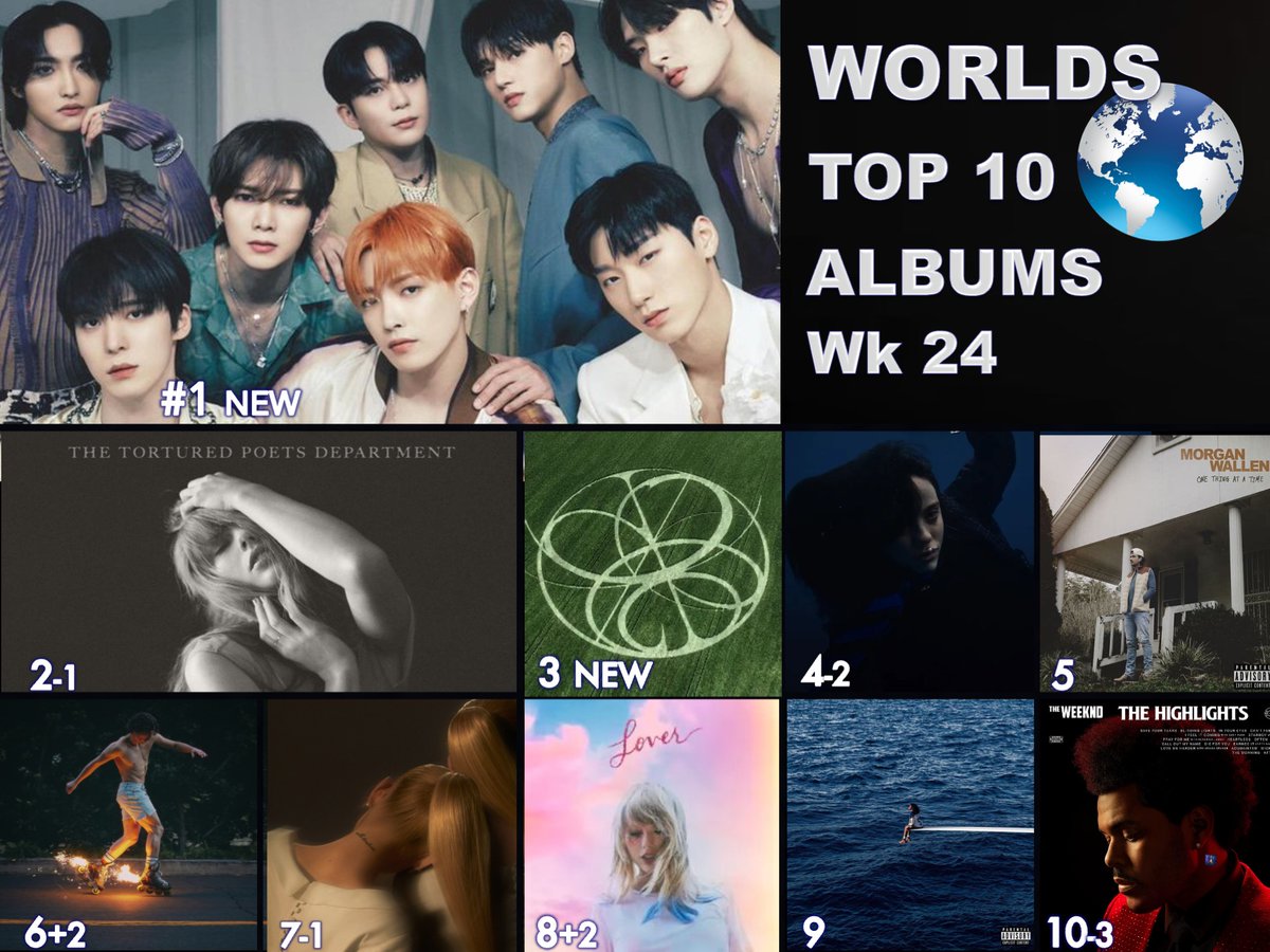 WORLDMUSICAWARD's tweet photo. WORLDS 🔝 🔟 ALBUMS 
1⃣Golden Hour: Part 1 - #ATEEZ
2⃣The Tortured Poets Department - #TaylorSwift
3⃣Armageddon - #aespa
4⃣Hit Me Hard And Soft - #BillieEilish 
5⃣One Thing At A Time - #MorganWallen 
6⃣Fireworks & Rollerblades - #BensonBoone
7⃣Eternal Sunshine - #ArianaGrande 
8⃣  Lover - #taylorswift 
9⃣SOS - #SZA
🔟The Highlights - #TheWeeknd