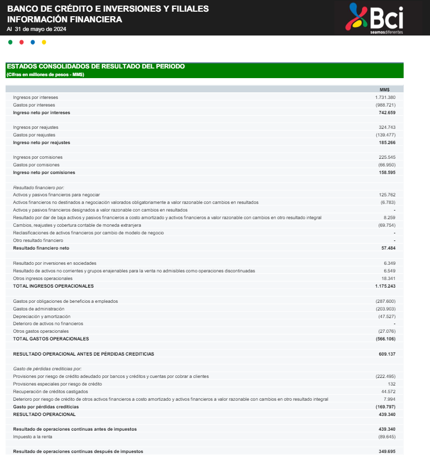 rampizarro's tweet photo. Salieron los resultados acumulados de #BCI a mayo 2024 $MM 349.695. Lleva un 14,77% más de utilidad que el año 2023 misma fecha. Creo que el mercado no la ha visualizado. Atentos y revisen esta acción #IPSA #Iquque #chile Saludos y suerte. https://t.co/0UelRpK210