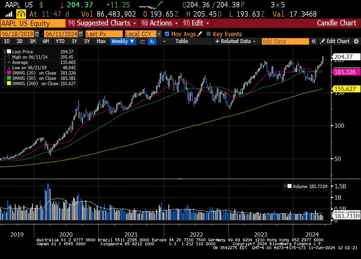 mark_dow's tweet photo. There are a ton of smart ppl who just can't buy high. They're hard wired this way. Their disposition won't let them. They are always bearish tech and always bullish things like oil, bc oil is tangible and always looks relatively cheap. Oil is the ultimate chicken beta play.

These types may sound smart, but they will never be great--or even good--investors if they can't ever get themselves to buy a chart like this. And listening to them drone on about valuations and blame the Fed whenever reality disagrees with them is never ever going to make you any money.