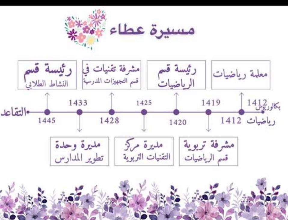 NjoodAlhowaimel's tweet photo. @nony5000
بإدارة التعليم كان عطاؤها
جمًّا، كبيرًا، وافرًا، مدرارا

هذي ثلاثٌ والثلاثون انقضت
بعطاءِ "نورةَ" اشرقت أنوارا

واليومَ قد تمت سنون عطائها
ولها مكانٌ خاليًا قد صارا

هذا التقاعد للعطاء بداية
أخرى لك؛ لتجددي الإصرارا

فمُباركٌ ألفًا ختامُ مسيرةٍ
فيها الجهود تدفّقت أنهارا https://t.co/KXfXpwXhL2