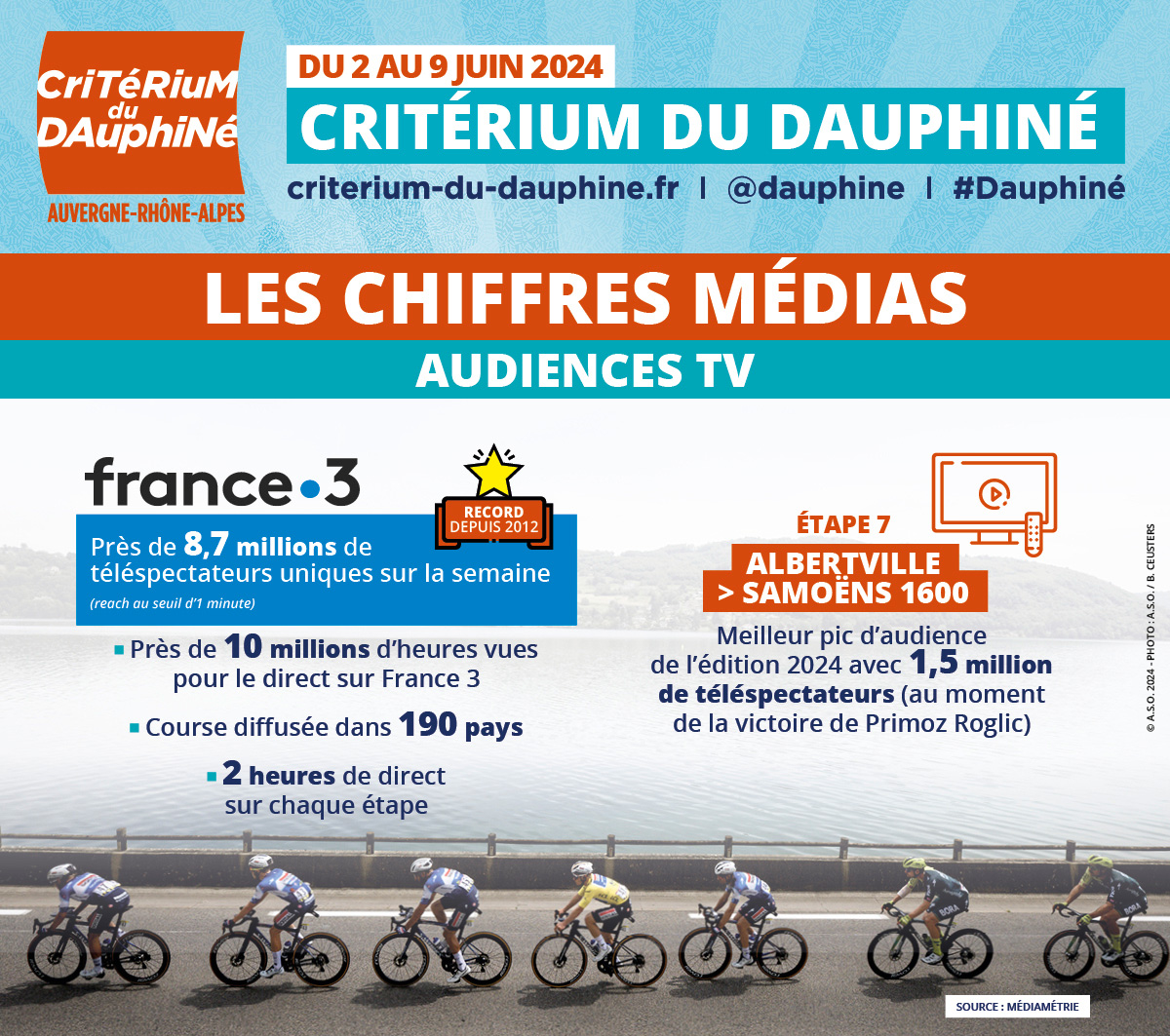 tourauverhalpes's tweet photo. 🤩 Vous avez été près de 9 millions à suivre le #Dauphiné 2024 sur @francetvsport. 

🙏 Merci beaucoup pour votre fidélité, en route vers le #TDF2024 ! https://t.co/rCtGbup8K8
