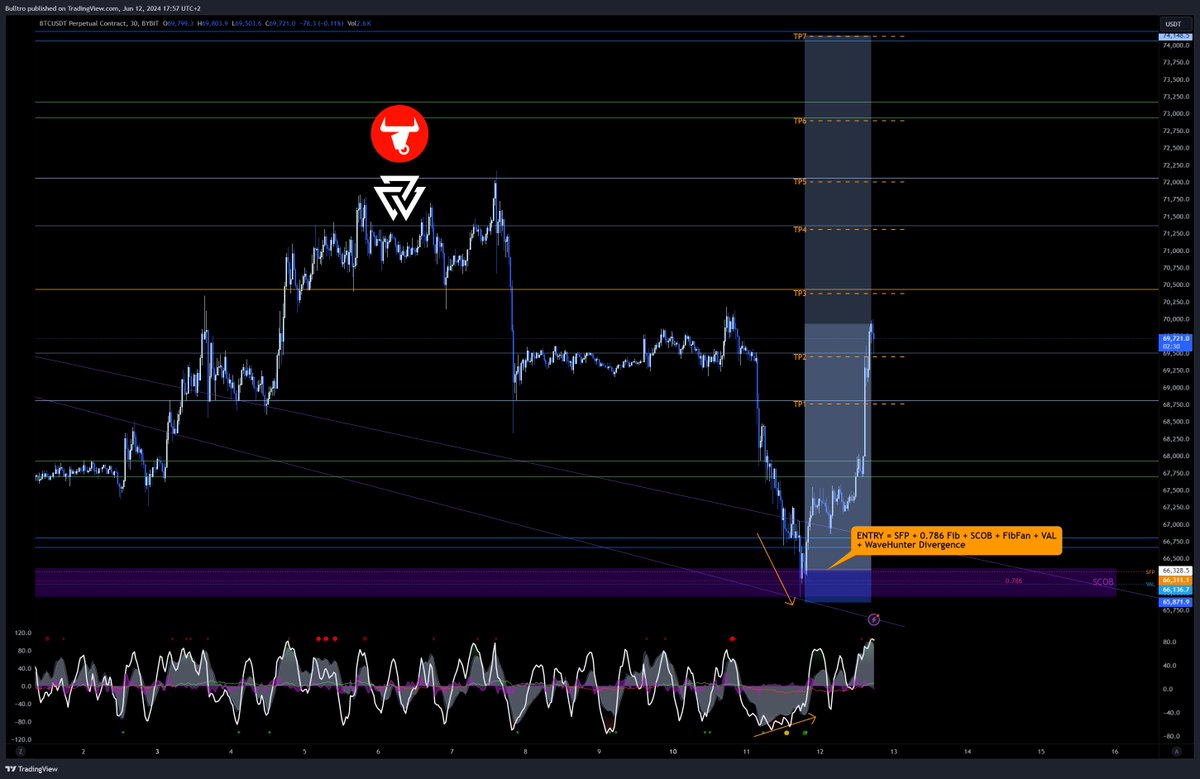 Bulltro_'s tweet image. 🔥 $BTC #Bitcoin Long Trade TP2 HIT 🔥

ENTRY = SFP + 0.786 Fib + SCOB + FibFan + VAL
+ WaveHunter Divergence

@ValhallaAlgo #WaveHunter #MagicScob #TradingView