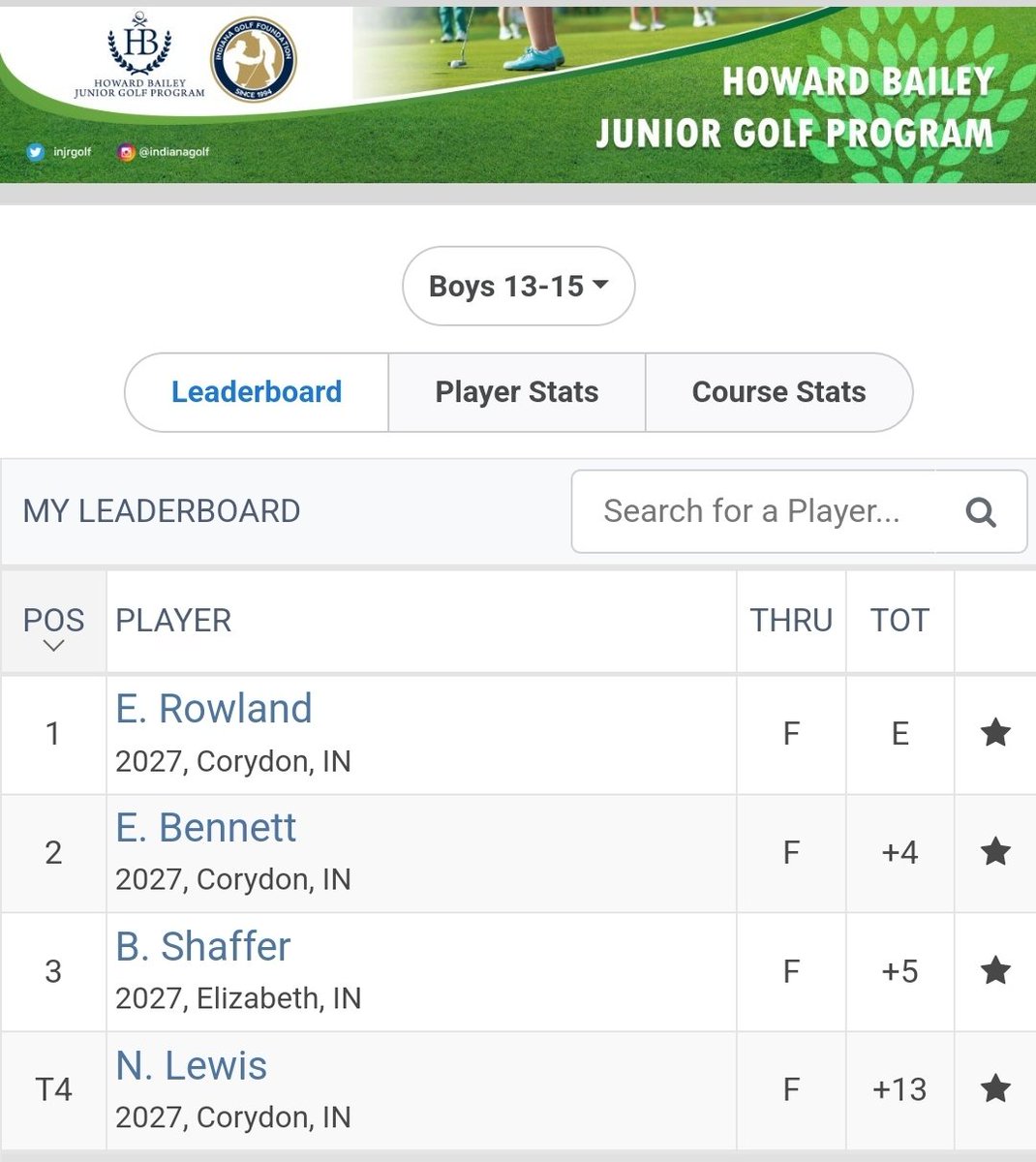 CCHSPantherGolf's tweet photo. Our four freshmen finished in the top four spots yesterday at Old Capital in the PGA Indiana junior event! They have big goals next year. https://t.co/HUuerhrUuH