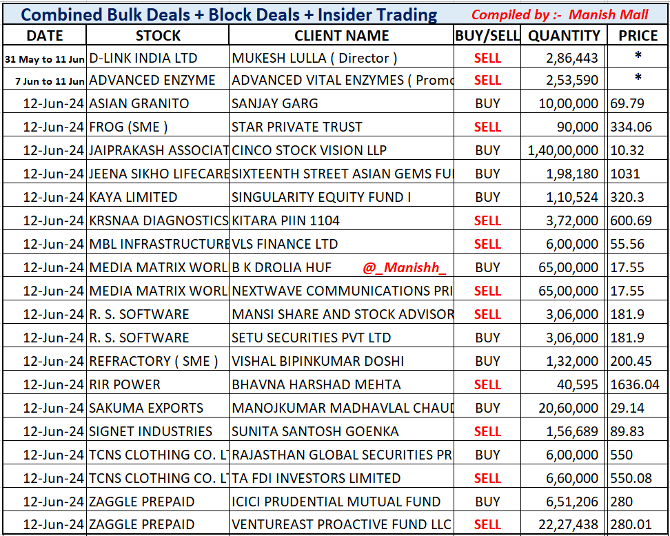 _Manishh_'s tweet photo. #BulkDeals #zaggleprepaid
#Kaya #Krsnaa #Tcns
#InsiderDeal Dates in bold Price mark *
#Dlink #AdvancedEnzyme
Many deals on NSE BSE site
I filter out Important ones
And post, I keep updating
Insider Deal as n when I find
On Insider & SAST Link
As per my filters https://t.co/Suquapd6I3