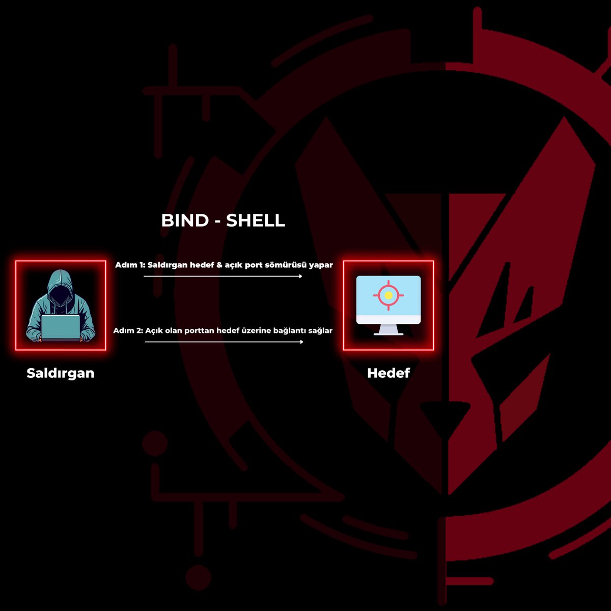 DPUS3C's tweet image. Bir remote saldırı senaryosunda, saldırgan reverse veya bind shell tekniğini kullanarak kurbanın makinesinin kontrolünü ele geçirir.
Bu bilgi postumuzda bir reverse ve bind shelli neyin oluşturduğunu açıklayacağız ve farklılıklarını vurgulayacağız.
#bindshell #reverseshell