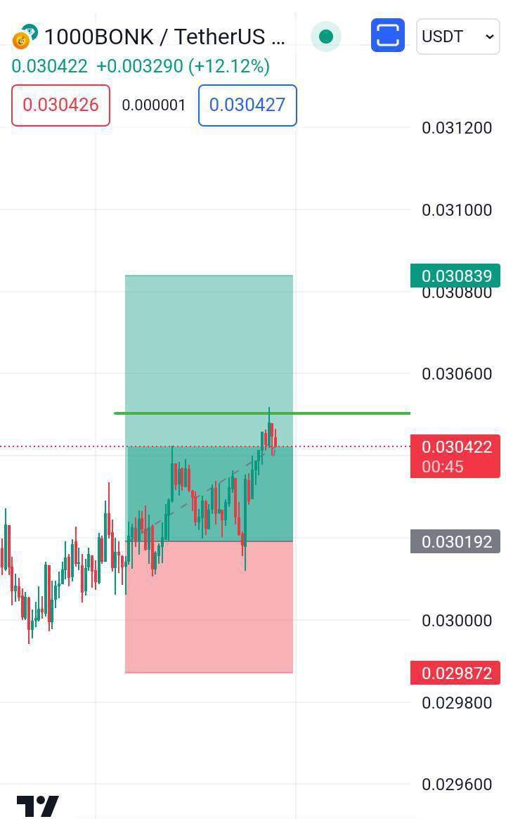 Magic__Trading's tweet image. #BONK 1.1 RR achieved 
Close 50% and move sl at entry level

CAN I SHARE HERE SIGNAL&apos;S.?

#TRADING #CRYPTO #BITCOIN #XAUUSD #ETH #NEDijs #ReformaAlPoderJudicialVA #MC시우민의_메이트가_되어줄래 #NEDISL #Drexler