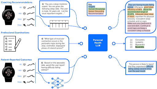 Today on the blog, read about the latest from our two new research papers on how AI, particularly fine-tuned Gemini models, can create personalized health experiences that cater to individuals’ unique health journeys. goo.gle/3RnwHbl 

#AI #healthcare #personalizedhealth