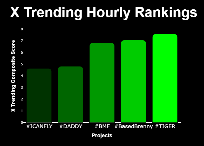 WIPbyuncx's tweet photo. 💎 #XTrending Hourly Rankings 💎

🥇 #TIGER @Conoronsol
🥈 #BasedBrenny @BasedBrenny
🥉 #BMF @BrokeMulatto
4⃣ #DADDY @trumpdaddycto
5⃣ #ICANFLY @shhan1211

⚡️ @GetXTrending ⚡️ https://t.co/9Ur9l2wpcE