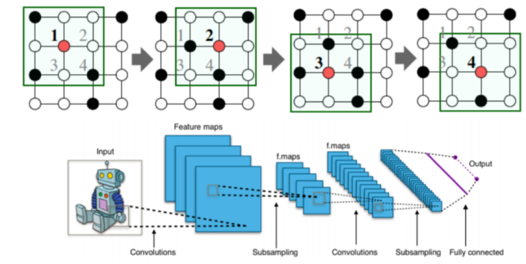 gabekoin's tweet image. 2/ @PondGNN is building a #decentralized #GraphNeuralNetwork (GNN) model for #Web3. 

🛸What does it mean? This model is designed to learn on-chain behaviors and predict future behaviors. 

🗣️We are talking about the first of its kind and will support crypto-native use cases such…