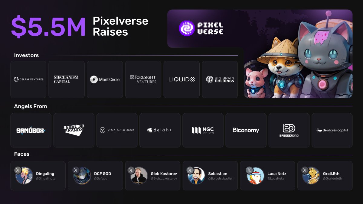Pixelverse (@pixelverse_xyz) on Twitter photo Pixelverse, the emerging game ecosystem and entertainment studio, raised $5.5M from top VCs and Web3 founders.
Investors include <a href="/Delphi_Digital/">Delphi Digital</a> , <a href="/MeritCircle_IO/">Merit Circle</a> , <a href="/MechanismCap/">Mechanism Capital</a> , <a href="/BitscaleLabs/">Bitscale Labs</a> and more, along with angel investors like <a href="/borgetsebastien/">Sebastien 🏞</a> , <a href="/dingalingts/">dingaling</a> , Pixelverse, the emerging game ecosystem and entertainment studio, raised $5.5M from top VCs and Web3 founders.
Investors include <a href="/Delphi_Digital/">Delphi Digital</a> , <a href="/MeritCircle_IO/">Merit Circle</a> , <a href="/MechanismCap/">Mechanism Capital</a> , <a href="/BitscaleLabs/">Bitscale Labs</a> and more, along with angel investors like <a href="/borgetsebastien/">Sebastien 🏞</a> , <a href="/dingalingts/">dingaling</a> ,