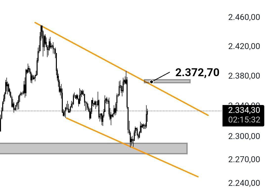 elifnurilebist's tweet photo. #Onsaltın analizi. #XAUUSD 

Kanal içinde olan nasdaq da 2372 direnç duruyor. Bu seviyeye kadar yükselişler gelebilir.

Bizim için 2372 seviyesi önemli.

Bu seviye kırılmaz ise düşüş trendi devam eder ve 2240 lara kadar geri çekilme olabilir.

2372 üstünde kapanış yaparsa trendi buya döner ve hedefi 2450 ler olacaktır tekrardan.

#gold #altın