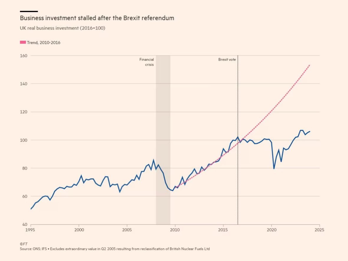 mikebutcher's tweet image. What Brexit did to the UK economy. Astounding. 

ft.com/content/bc19bb…
