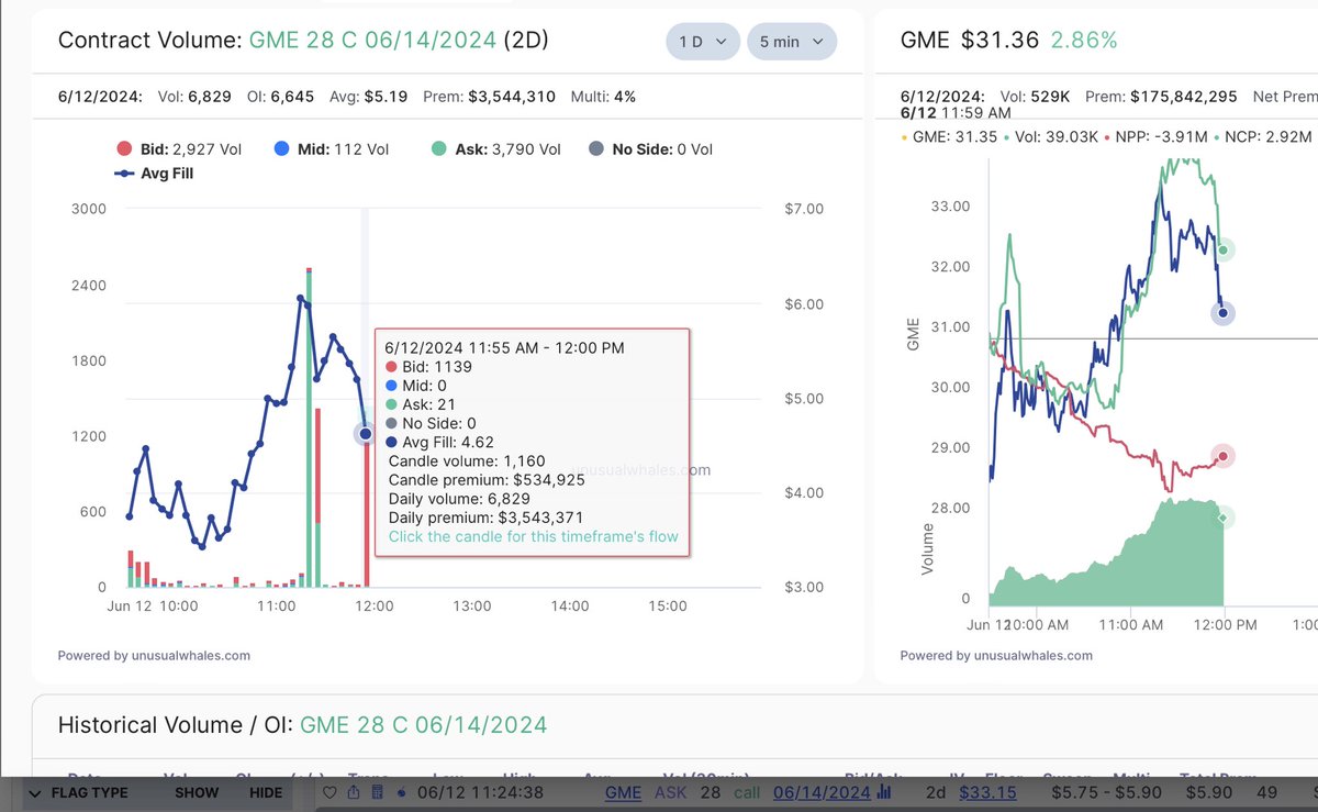 TheBronxViking's tweet photo. $GME someone big who scalped $28c's for next week bought $1.5 million this morning and just sold off over $500k after failing to base $33 level. Just a little profit taking.

Puts still overall very much down on the day as of now. https://t.co/ETMhCg1H7z