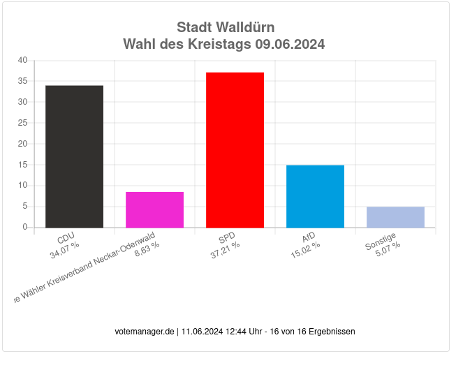 johannmartelmdb's tweet photo. Wahlnachlese, Teil 4:
Danke für 15% #AfD bei der Kreistagswahl in #Walldürn!
Dank der ebenfalls guten Ergebnisse in #Hardheim und #Höpfingen ist Johann Martel über den Wahlkreis 1 im Kreistag des Neckar-Odenwald-Kreises! https://t.co/dh8kkrt4xZ