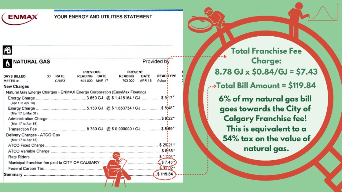 TopGradeAg's tweet image. City of Calgary franchise fee costs you $0.84 /GJ.  Franchise fee is equivalent to a 54% tax on the value of the natural gas.  Not sure what this pays for??? Random government taxes aren’t always justified!⚡📊#OilAndGas #NaturalGas  #Alberta