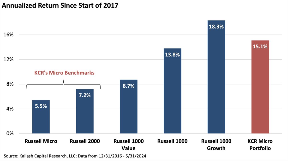 1/3 This chart was featured in our new piece, "KCR Micro Model Explained"  ↓

loom.ly/gnL8hGs 

It shows the annualized returns by size &amp; style since 2017. 

The red bar on the far right of the chart highlights the return of the KCR Micro Portfolio within that period.