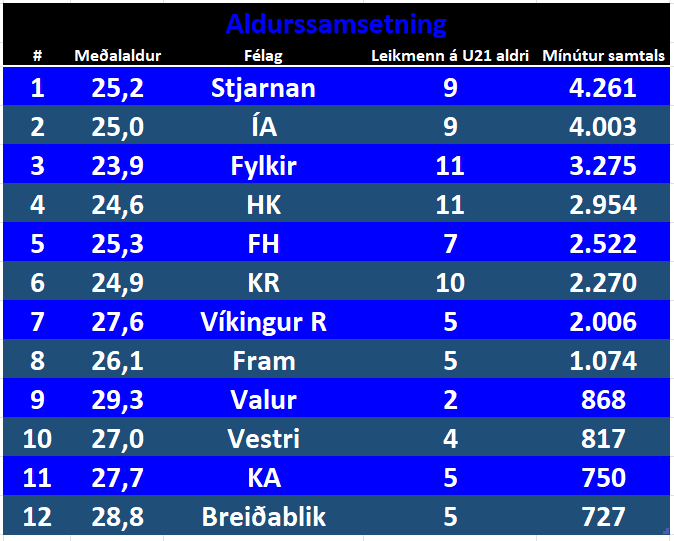 Mörgum finnst þetta fullþröng skilgreining á því hvað er að vera ungur leikmaður.  Ef ég tek með alla sem eru gjaldgengir í U21 landsliðið í yfirstandandi keppni lítur taflan svona út: