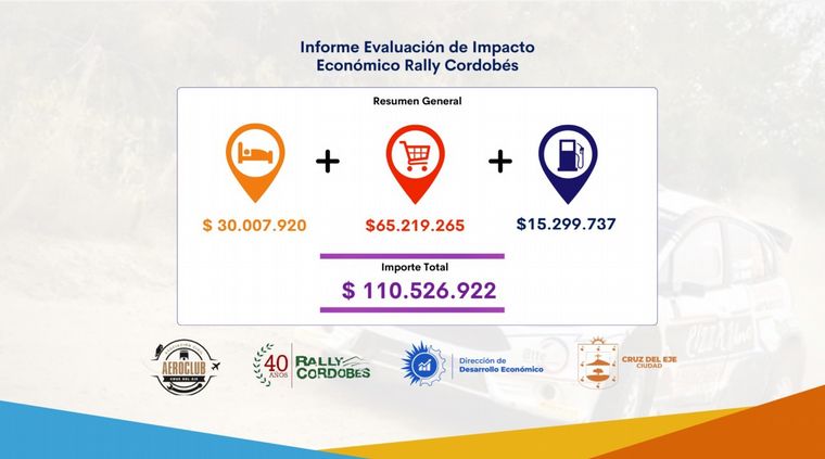 Cadena3Motor's tweet photo. ⚠️ @rally_cordobes 
➡️ #AhoraEnCórdoba 🇦🇷

Rally Cordobés: Fue importante el impacto económico de la fecha de Cruz del Eje. Todo el detalle, aquí👇
https://t.co/9m2Ed0kAcm

Seguí @Cadena3Motor 
Te lo cuenta🎙️📲💻
@Cadena3Com https://t.co/UdxukUADzx